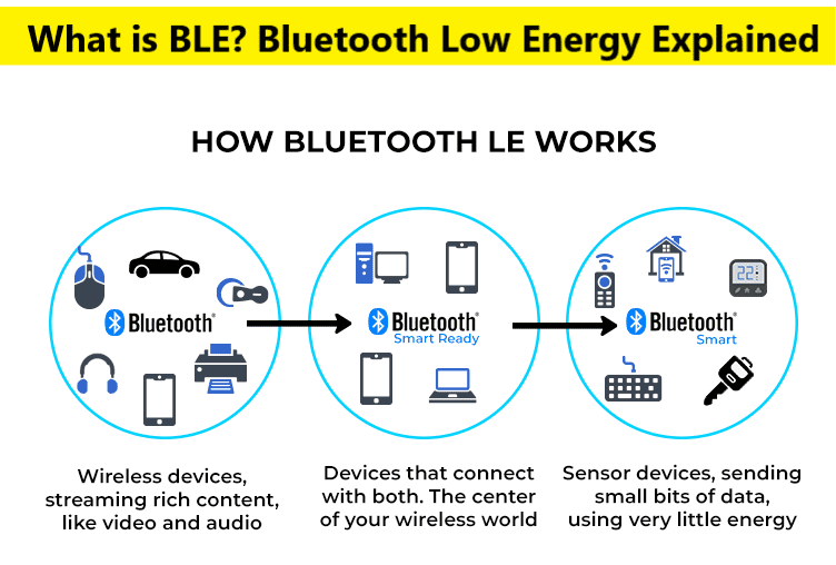 A diagram showing various wireless testing technologies used for Bluetooth Low Energy (BLE) devices, including signal analyzers, protocol analyzers, and spectrum analyzers, with arrows indicating the flow of data and testing processes