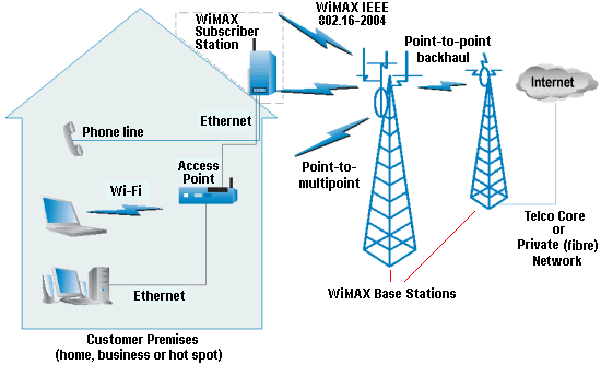 A technician using wireless testing equipment to analyze a WiMAX (802.16) network.